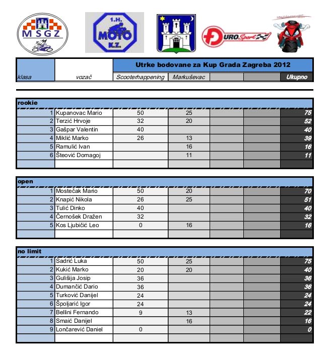 Ukupni poredak vozača Kupa Grada Zagreba 2012